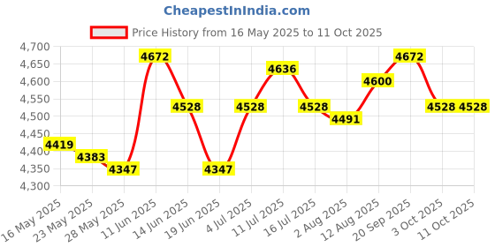 amazon.in Furnace Machine with Double Bowls Electric Chocolate Fondue for Candy Cheese Pink Price History Graph from 16 May 2025 to 11 Oct 2025