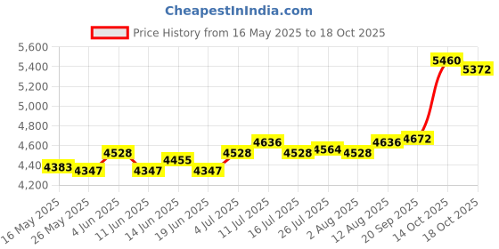 amazon.in Furnace Machine with Double Bowls Electric Chocolate Fondue for Candy Cheese Pink Price History Graph from 16 May 2025 to 14 Oct 2025