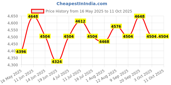 amazon.in Furnace Machine with Double Bowls Electric Chocolate Fondue for Candy Cheese Yellow Price History Graph from 16 May 2025 to 11 Oct 2025
