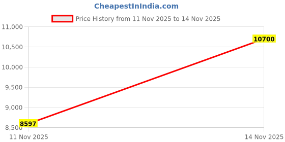 amazon.in FURNART FURNITURE & INTERIOR Aldro Sofa Set Button Tufted Design | Washable Velvet Fabric Upholstered Couch with Rolled Arms | Living Room Furniture (Cream, 2 Seater) Price History Graph from 11 Nov 2025 to 14 Nov 2025