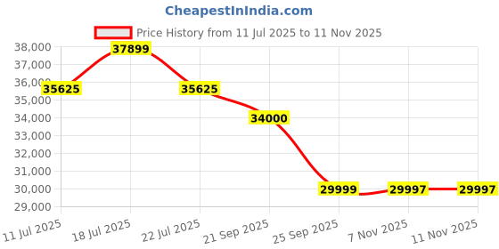 amazon.in FURNART FURNITURE & INTERIOR Modern Configuration Curved Alzera U Shaped Sectional Sofa Set for Living Room,Bedroom,Office,Home Furniture (Sky Blue) Price History Graph from 11 Jul 2025 to 10 Nov 2025