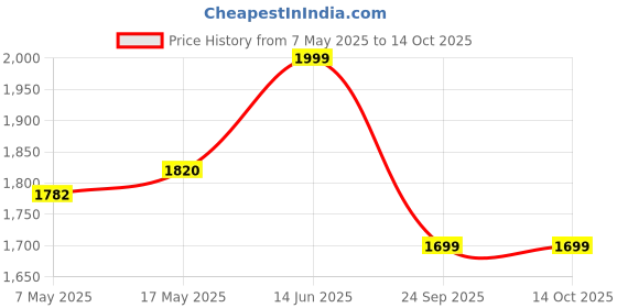 amazon.in FURNEASER Allesia Bedside Table, End & Sofa Side Small Table, Stool, Chest of Drawers for Living Room, White Finish Price History Graph from 7 May 2025 to 14 Oct 2025