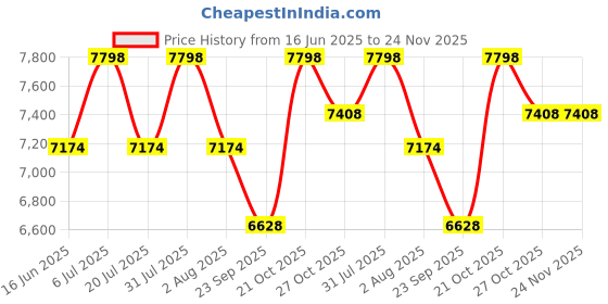 amazon.in FURNEASER Ameya Engineered Wood TV Entertainment Unit Set Top Box Stand/TV Cabinet with Shelves for Books & Décor Display Unit Living Room Upto 43 Inches - DIY (Exotic Teak) Price History Graph from 16 Jun 2025 to 24 Nov 2025