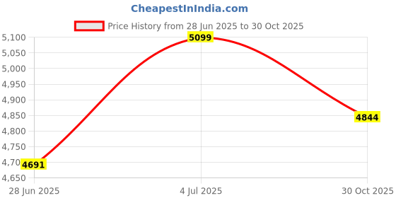 amazon.in FURNEASER Arbor Wooden Shoe Rack for Home Storage Organizer Shoe Rack Cabinet Slipper Footwear Stand Rack 6 Shelves, Store Up to 16 Pairs (Wenge & White) (White) Price History Graph from 28 Jun 2025 to 30 Oct 2025