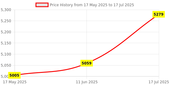amazon.in FURNEASER Bookshelf for Books, Multipurpose Bookcase Stand Rack for Home, Wooden Modern Book Display Shelf, File Storage Cabinet for Home, Study Room & Office (White) furneaser Price History Graph from 17 May 2025 to 17 Jul 2025