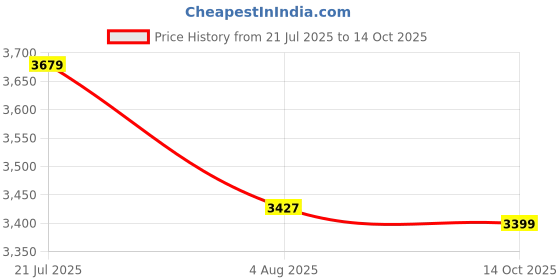 amazon.in FURNEASER Bookshelf for Books, Multipurpose Bookcase Stand Rack for Home, Wooden Modern Display Shelf, File Storage Cabinet for Home,Study Room & Office (Exotic Teak) Price History Graph from 21 Jul 2025 to 14 Oct 2025