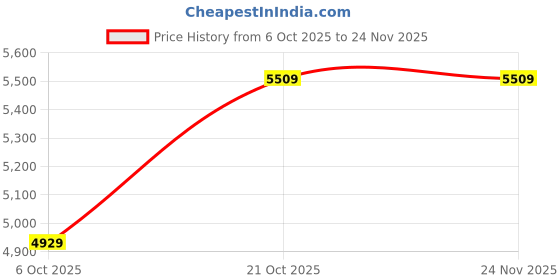 amazon.in FURNEASER Burner Wooden Shoe Rack for Home Storage Organizer Shoe Rack Cabinet Slipper Footwear Stand Rack 7 Shelves, Store Up to 18 Pairs (Exotic Teak & White) Price History Graph from 6 Oct 2025 to 24 Nov 2025
