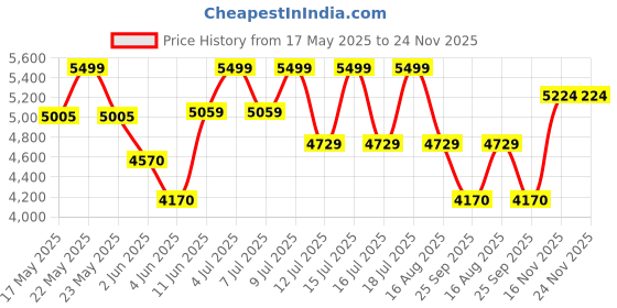 amazon.in furneaser Cabiar Engineered Wood Wall Mount TV Unit/Set Top Box Stand with Display Shelves/Modern Tv Rack/Cabinet (Wenge & White Finish) for 42 & 43 inch TV furneaser Price History Graph from 17 May 2025 to 23 Nov 2025