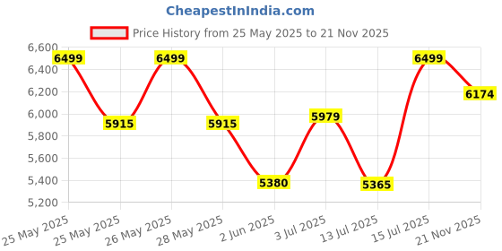 amazon.in FURNEASER Cabiar Engineered Wood Wall Mount TV Unit/Set Top Box Stand with Display Shelves/Modern Tv Rack/Cabinet/Showcase for 55 inch TV (Exotic Teak) Price History Graph from 25 May 2025 to 21 Nov 2025