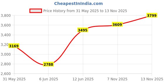 amazon.in FURNEASER Casco Engineering Wood Floor TV Cabinet/Entertainment Unit/Set Top Box Stand/TV Table with Storage Rack, for 43 Inch TV (Wenge & White) Price History Graph from 31 May 2025 to 13 Nov 2025