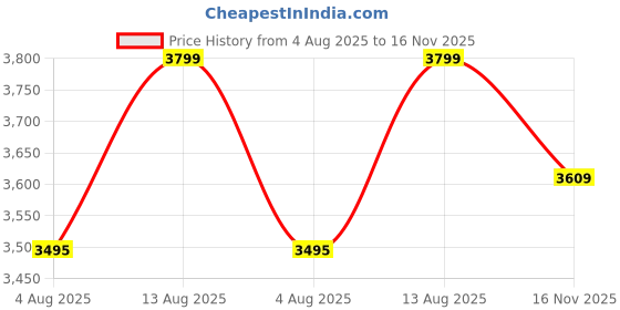 amazon.in FURNEASER Casco Engineering Wood Floor TV Cabinet/Entertainment Unit/Set Top Box Stand/TV Table with Storage Rack, for 43 Inch TV (White) Price History Graph from 4 Aug 2025 to 16 Nov 2025