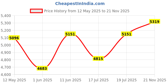 amazon.in FURNEASER Dubbliss Engineering Wood Floor TV Cabinet/Entertainment Unit/Set Top Box Stand/TV Table with Storage & Display Shelves for 55" (LH) furneaser Price History Graph from 12 May 2025 to 21 Nov 2025
