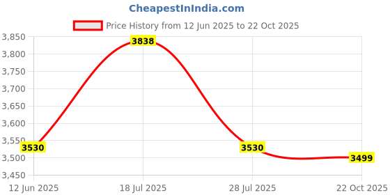amazon.in FURNEASER Eplus Engineered Wood Wall Mount TV Unit, Set Top Box Stand with Display Shelves, Modern Tv Rack, Showcase, Cabinet (Large 55") Price History Graph from 12 Jun 2025 to 22 Oct 2025