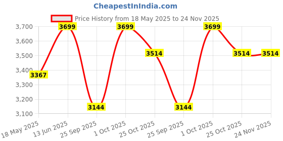 amazon.in FURNEASER Eva Engineered Wood Bookshelf Multipurpose Home Decor Storage Rack Showcase Organizer for Living Room, Kitchen, Bedroom, Office,Study Room Price History Graph from 18 May 2025 to 24 Nov 2025