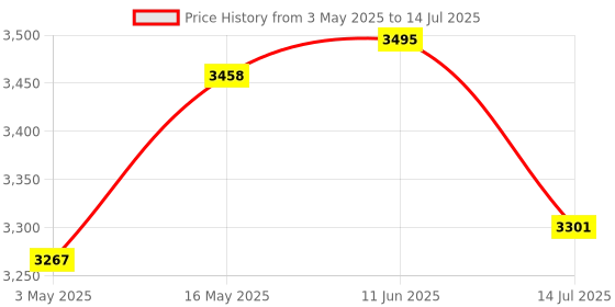amazon.in FURNEASER Forrel Book Shelf - 5 ft 6 Tier Versatile Book Stand for Home Library, Office Modern Slim S-Shaped Open Display Rack with Unique S Design for Bedroom, Living Room (Exotic Teak) Price History Graph from 3 May 2025 to 14 Jul 2025
