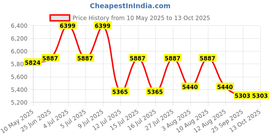 amazon.in FURNEASER Harrison Engineered Wood Wall Mount TV Unit with Back Panel, Set Top Box Stand, Display Shelves, Modern Tv Rack, Showcase, Cabinet (Exotic Teak & White) for 55 inch TV (Exotic Teak) furneaser Price History Graph from 10 May 2025 to 13 Oct 2025