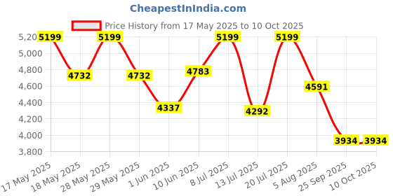 amazon.in FURNEASER Harrison Engineered Wood Wall Mount TV Unit with Back Panel, Set Top Box Stand, Display Shelves, Modern Tv Rack, Showcase, Cabinet for 43 inch TV (Exotic Teak) furneaser Price History Graph from 17 May 2025 to 10 Oct 2025