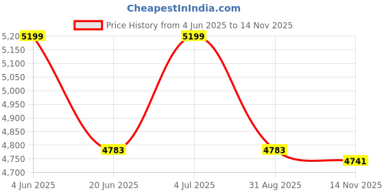 amazon.in FURNEASER Harrison Engineered Wood Wall Mount TV Unit with Back Panel, Set Top Box Stand, Display Shelves, Modern Tv Rack, Showcase, Cabinet for 43 inch TV (Exotic Teak & White) furneaser Price History Graph from 4 Jun 2025 to 14 Nov 2025