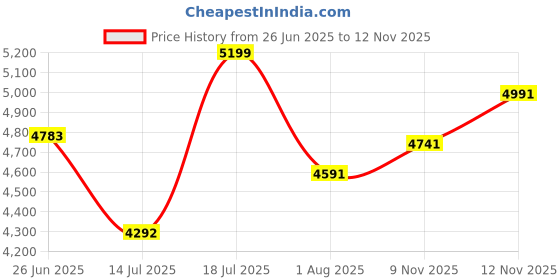 amazon.in FURNEASER Harrison Engineered Wood Wall Mount TV Unit with Back Panel, Set Top Box Stand, Display Shelves, Modern Tv Rack, Showcase, Cabinet for 43 inch TV (Wenge & White) Price History Graph from 26 Jun 2025 to 12 Nov 2025
