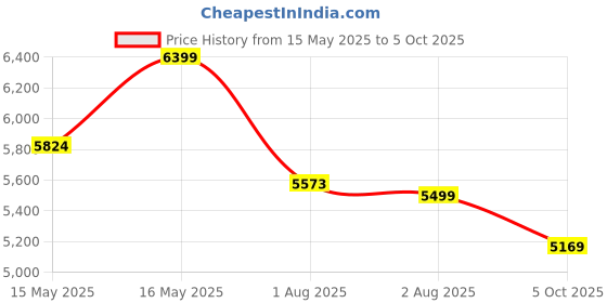 amazon.in FURNEASER Harrison TV Cabinet for Living Room, Engineering Wood Wall Mount TV Unit with Back Panel, Set Top Box Stand, Display Shelves, Modern Tv Rack, Showcase, for 55" TV (Exotic Teak & White) furneaser Price History Graph from 15 May 2025 to 5 Oct 2025