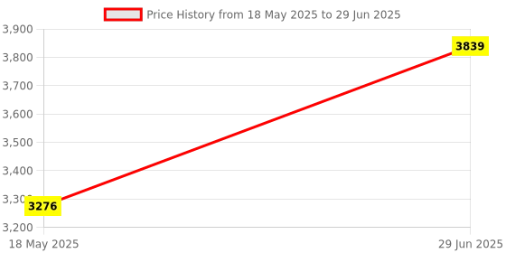 amazon.in FURNEASER Harvel Bookshelf for Books, Multipurpose Bookcase Stand Rack for Home, Wooden Modern Book Display Shelf, File Storage Cabinet for Home,Study Room & Office (Exotic Teak) Price History Graph from 18 May 2025 to 29 Jun 2025