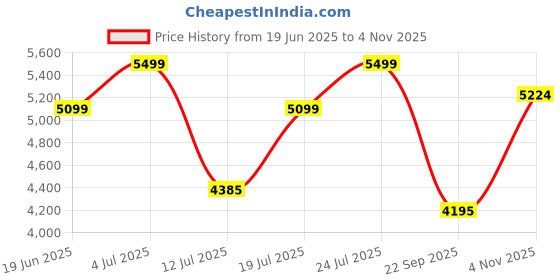amazon.in FURNEASER Kashvi Engineered Wood Tv Unit for Living Room Floor Standing Tv Cabinet with Storage Shelf Tv Panel Set Top Box Stand Rack, for Upto 55 inch (Exotic Teak White) Price History Graph from 19 Jun 2025 to 4 Nov 2025