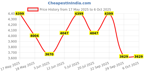 amazon.in FURNEASER Krimson Bookshelf for Books, Multipurpose Bookcase Stand Rack for Home, Wooden Modern Book Display Shelf, File Storage Cabinet for Home, Study Room & Office (White Finish) Price History Graph from 17 May 2025 to 5 Oct 2025
