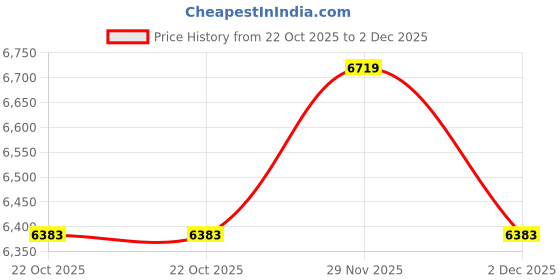 amazon.in FURNEASER Laminor Wall-Mounted TV Unit with Storage & Display Shelf | Modern Entertainment Center | Fits up to 65 Inch TV | Wenge Finish | 160 cm x 110 cm Price History Graph from 22 Oct 2025 to 2 Dec 2025