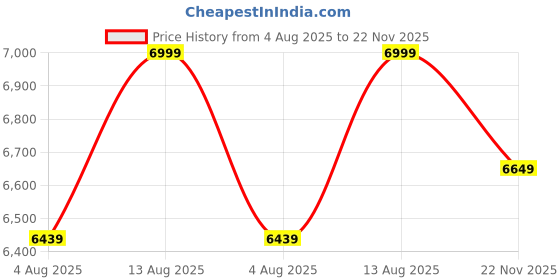 amazon.in FURNEASER Morris Engineered Wood Wall Mount TV Unit/TV Stand with Door/TV Cabinet/TV Entertainment Unit/Set Top Box Stand (Ideal for 55 Inch) (D.I.Y) (Exotic Teak) Price History Graph from 4 Aug 2025 to 22 Nov 2025