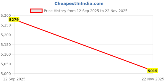 amazon.in FURNEASER Paul Engineered Wood Wall-Mount TV Unit for Living Room, Set Top Box Stand, Entertainment Unit with Display Shelves, for Upto 43 Inch TV (Wenge & White) Price History Graph from 12 Sep 2025 to 22 Nov 2025