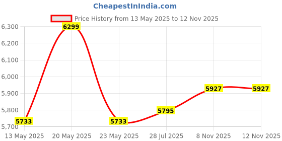 amazon.in FURNEASER Salvi Engineered Wood Tv Unit for Living Room, Set Top Box Stand, LED Entertainment Unit with Door, Cabinet, Large for 50 to 65 Inch Tv (White) furneaser Price History Graph from 13 May 2025 to 12 Nov 2025