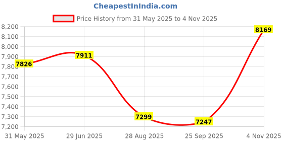 amazon.in FURNEASER Samnor Engineering Wood Floor TV Cabinet/Entertainment Unit/Set Top Box Stand/TV Table with Storage & Display Shelves (Exotic Teak) for 65 Inch TV Screen (Wenge) Price History Graph from 31 May 2025 to 4 Nov 2025