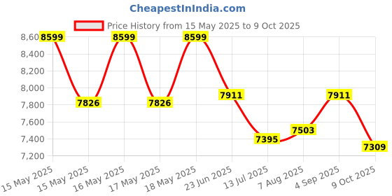 amazon.in FURNEASER Samnor Engineering Wood Floor TV Cabinet/Entertainment Unit/Set Top Box Stand/TV Table with Storage & Display Shelves (Exotic Teak) for 65 Inch TV Screen (Wenge & White) furneaser Price History Graph from 15 May 2025 to 9 Oct 2025