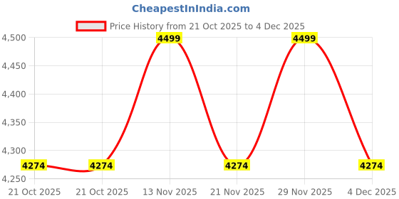 amazon.in FURNEASER Sasia Modern Wall Mounted TV Unit for 32/42/55 Inch TV | Floating Entertainment Unit with Storage | Engineered Wood TV Cabinet for Living Room | TV Stand with Doors (Wenge) Price History Graph from 21 Oct 2025 to 4 Dec 2025