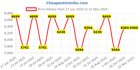 amazon.in FURNEASER Sinala Modern Shoe Storage Cabinet with 8 Shelves, Wooden Organiser Stand, 22 Pairs Capacity (Exotic Teak & White) Price History Graph from 27 Jun 2025 to 22 Nov 2025