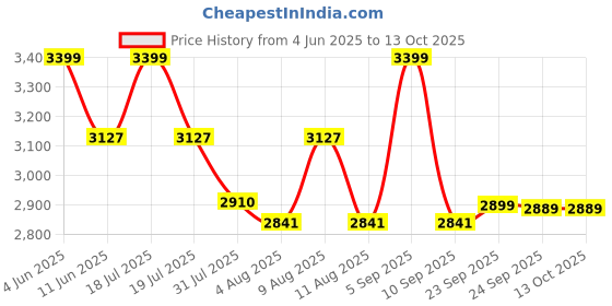 amazon.in FURNEASER Witely Coffee Table Modern Centre Table with Storage Shelves, Teapoy, Centerpeice Tea & Coffee Table for Living Room, Engineered Wood, Matte Finish (Wenge & White) Price History Graph from 4 Jun 2025 to 12 Oct 2025