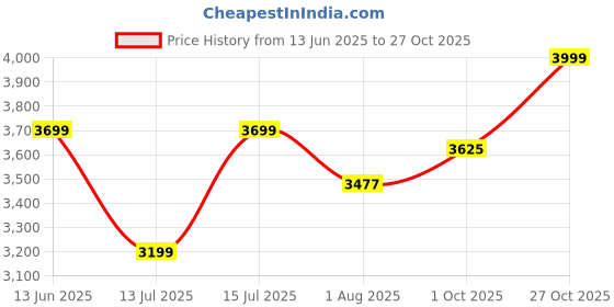 amazon.in Furnelift Sheesham Wood Wall Mounted Wine Rack & Mini Bar Cabinet for Home - Handcrafted Elegance (Teak Finish) Price History Graph from 13 Jun 2025 to 27 Oct 2025