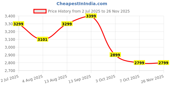 amazon.in furnelift Wall Hanging Design Bar Cabinet for Home - Perfect for Wine and Glass Storage furnelift Price History Graph from 2 Jul 2025 to 25 Nov 2025