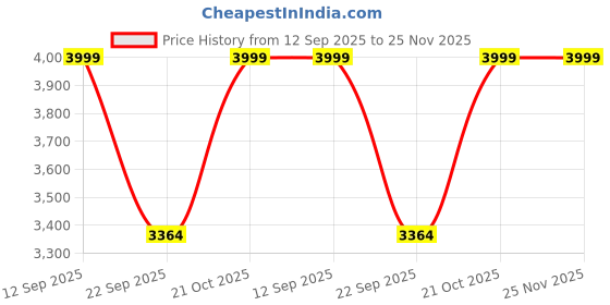 amazon.in Furnelift Wooden Wall Mounted Chessy Wine Rack Bar Cabinet for Home - 8 Bottle and Upside Down Glass Storage - Elegent Wooden Bar for Home Wine Collection (Walnut Finish) Price History Graph from 12 Sep 2025 to 25 Nov 2025
