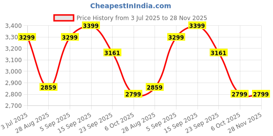 amazon.in Furnelift Wooden Wall Mounted Wine Rack and Bar Cabinet with Glass Storage - Upside Down Glass Hanging Organizer for Home Mini Bar - 30x24 Inch Size in Elegant Sheesham Wood Price History Graph from 3 Jul 2025 to 28 Nov 2025