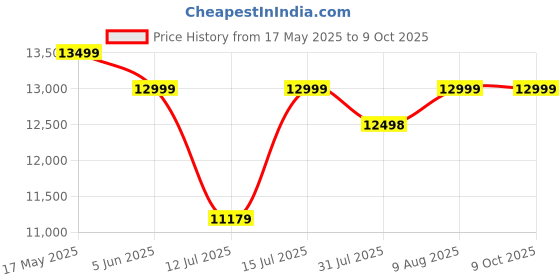 amazon.in FURNESHO Small Wooden Cabinet for Living Dining Drawing Bedroom & Office with 2 Drawer & 2 Rack - Solid Wood Sheesham Cabinet in Net Style (Honey Finish) Price History Graph from 17 May 2025 to 8 Oct 2025