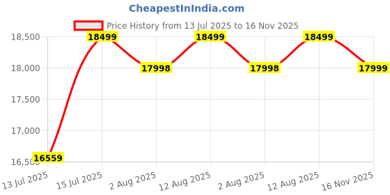 amazon.in FURNESHO Small Wooden Cabinet for Living Dining Drawing Bedroom & Office with 3 Drawer & 4 Rack - Solid Wood Sheesham Cabinet (Honey Finish) Price History Graph from 13 Jul 2025 to 16 Nov 2025