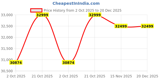 amazon.in FURNESHO Solid Sheesham Wood Bunk Bed Twin Over Bed with Ladder Wooden Bunk Bed with 2 Drawer Storage for Bedroom Living Room Home (Walnut Finish) Price History Graph from 2 Oct 2025 to 20 Dec 2025