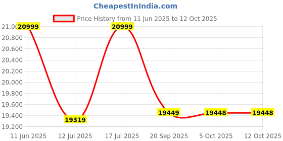 amazon.in FURNESHO Solid Sheesham Wood Diwan Cum Bed with Storage, 3 Seater Sofa Cum Couch, Divan Cot for Bed for Living Room, with Mattress and Without Pillow-Walnut Finish,3-Person Sofa (Walnut Finish) Price History Graph from 11 Jun 2025 to 12 Oct 2025