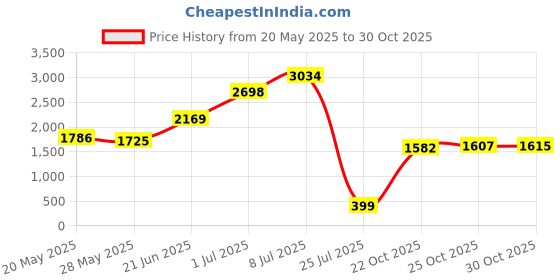 amazon.in Furnido 3 Pack 0.5 oz Airless Pump Jars,Empty Acrylic Makeup Cosmetic Jar Containers with Press Pump,Refillable Airless Travel Lotion Jar With Lid for Thick Moisturizer,Skincare Cream,White furnido Price History Graph from 20 May 2025 to 30 Oct 2025