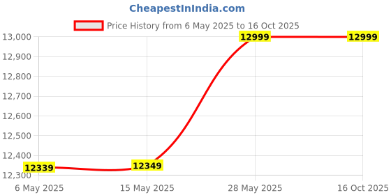 amazon.in furnifab Solid Sheesham Wooden Sideboard Cabinets for Living Room, Kitchen, Chest of Drawer with 1 Cabinet & 2 Drawer (Standard, Teak Finish) furnifab Price History Graph from 6 May 2025 to 15 Oct 2025
