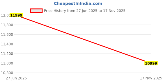 amazon.in FURNIFEST Wooden Baby Cot for 0 to 6 Years with Mattress and Diaper Chaging Station, Convertible Baby Crib with Wheels & Mosquito Net – Multifunctional Cot, Toddler Bed, Converts into Study Desk Price History Graph from 27 Jun 2025 to 17 Nov 2025