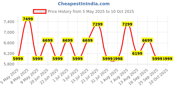 amazon.in FURNIFLIX Engineered Wood Dressing Table with Mirror Vanity Table for Bedroom Living Room and Home Dressing Table with Storage - Walnut Finish furniflix Price History Graph from 5 May 2025 to 10 Oct 2025