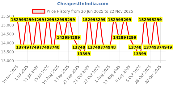 amazon.in FURNIFLIX Engineered Wood Dressing Table with Storage Wooden Dressing Table with Mirror Vanity Table for Bedroom Home Living Room - Walnut Price History Graph from 20 Jun 2025 to 22 Nov 2025