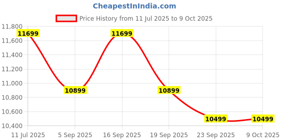 amazon.in FURNIFLIX Engineered Wood Single Deewan Day Bed with Box Storage for Bedroom Living Room Home - Walnut Finish furniflix Price History Graph from 11 Jul 2025 to 9 Oct 2025